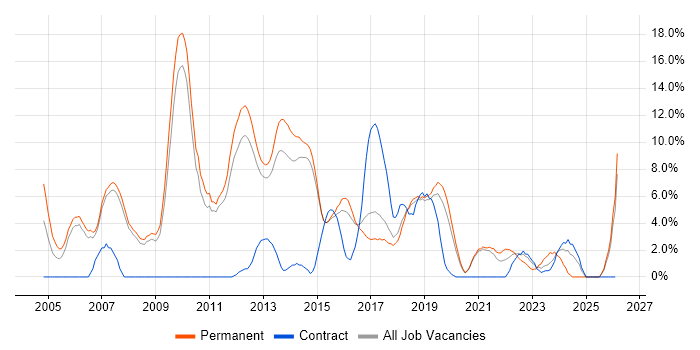 Java job vacancy trend in Wakefield