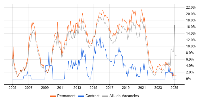 Job vacancy trend for JavaScript in Wakefield Job vacancy trend for JavaScript in Wakefield