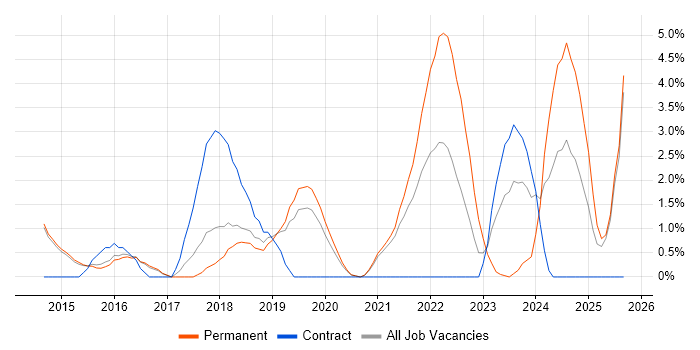 JIRA job vacancy trend in Wakefield
