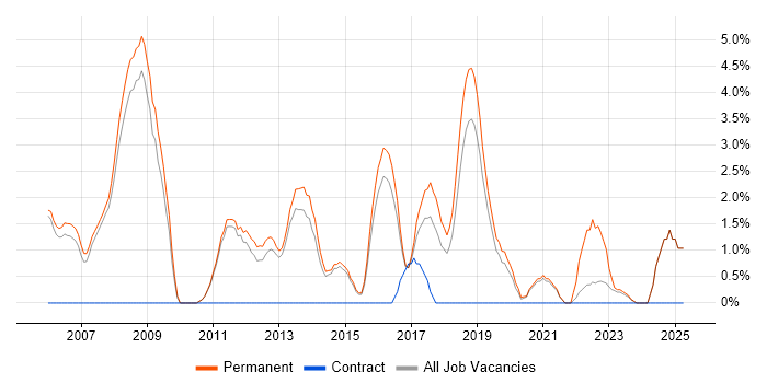 Job vacancy trend for Junior Developer in Wakefield
