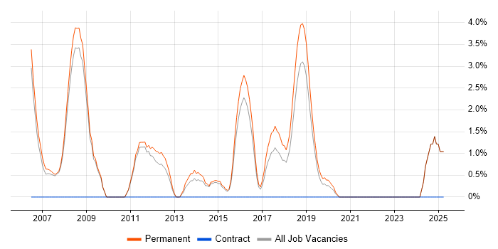 Job vacancy trend for Junior .NET Developer in Wakefield