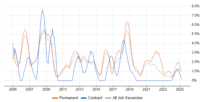 Job vacancy trend for Junior in Wakefield Job vacancy trend for Junior in Wakefield