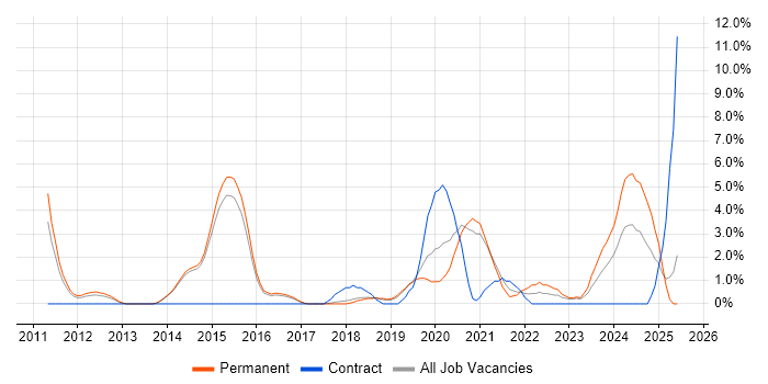 Job vacancy trend for Kanban in Wakefield Job vacancy trend for Kanban in Wakefield