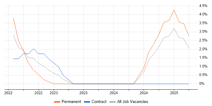 Job vacancy trend for Kotlin in Wakefield