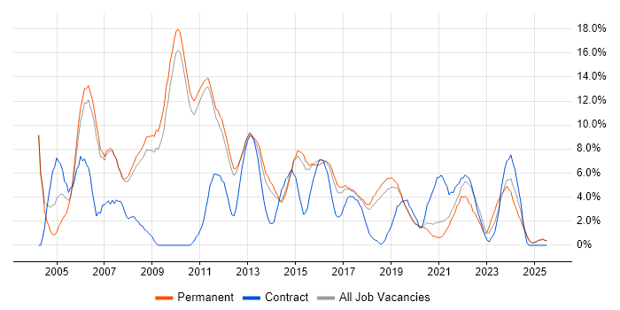 Job vacancy trend for LAN in Wakefield