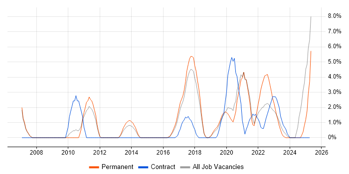 Job vacancy trend for Law in Wakefield