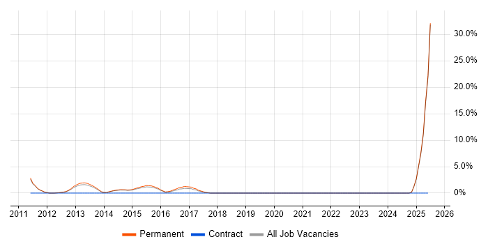 Job vacancy trend for Lead Generation in Wakefield
