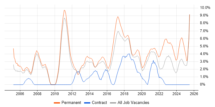 Job vacancy trend for Lead in Wakefield