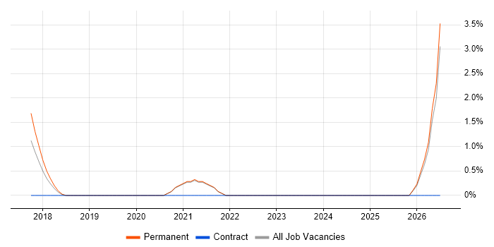 Legacy Applications job vacancy trend in Wakefield