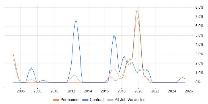 Job vacancy trend for Legacy Systems in Wakefield