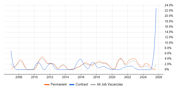 Legal job vacancy trend in Wakefield