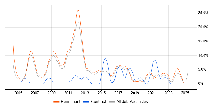 Job vacancy trend for Linux in Wakefield Job vacancy trend for Linux in Wakefield