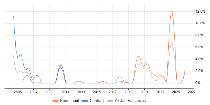 Local Government job vacancy trend in Wakefield