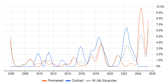 Job vacancy trend for Logistics in Wakefield Job vacancy trend for Logistics in Wakefield