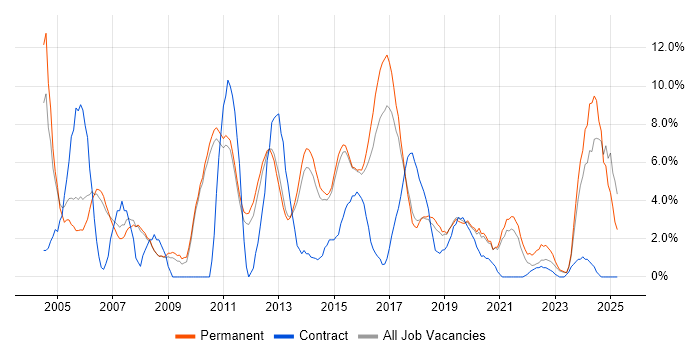 Job vacancy trend for Manufacturing in Wakefield Job vacancy trend for Manufacturing in Wakefield