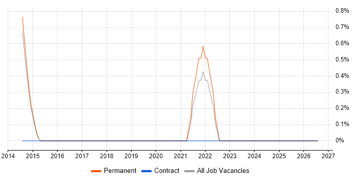 Market Research job vacancy trend in Wakefield