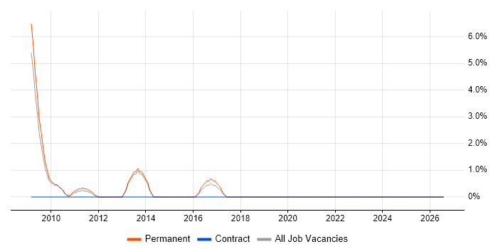 Marketing Executive job vacancy trend in Wakefield