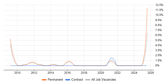 Job vacancy trend for Marketing Strategy in Wakefield