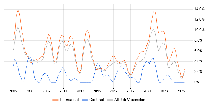 Job vacancy trend for Marketing in Wakefield Job vacancy trend for Marketing in Wakefield