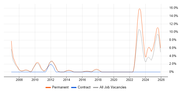Master's Degree job vacancy trend in Wakefield