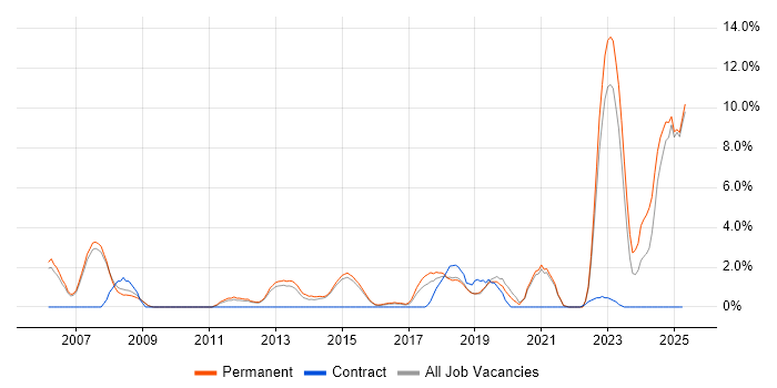 Job vacancy trend for Mathematics in Wakefield