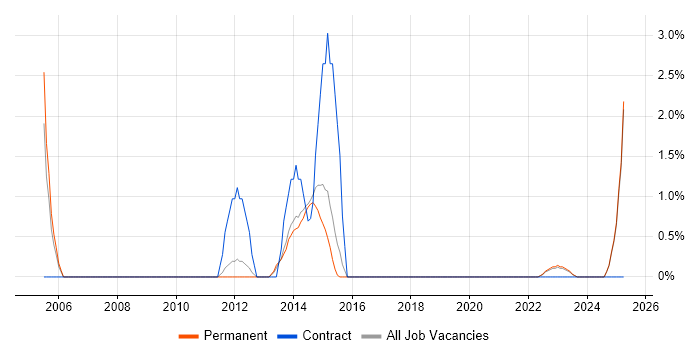 Job vacancy trend for Matrix Management in Wakefield
