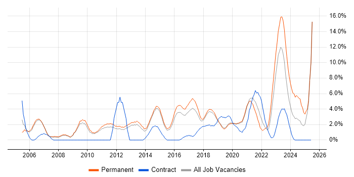 Job vacancy trend for Mentoring in Wakefield