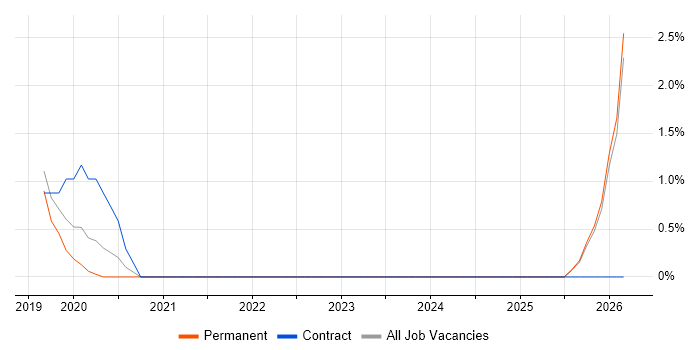 Metadata job vacancy trend in Wakefield
