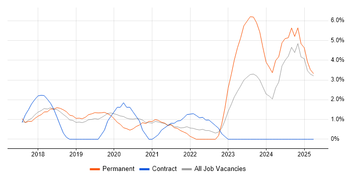 Job vacancy trend for Microservices in Wakefield Job vacancy trend for Microservices in Wakefield