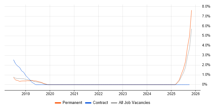 Microsoft 365 Engineer job vacancy trend in Wakefield