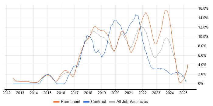 Job vacancy trend for Microsoft 365 in Wakefield