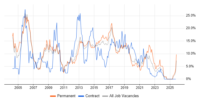 Microsoft Exchange job vacancy trend in Wakefield