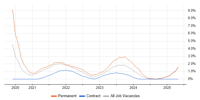 Job vacancy trend for Microsoft Intune in Wakefield