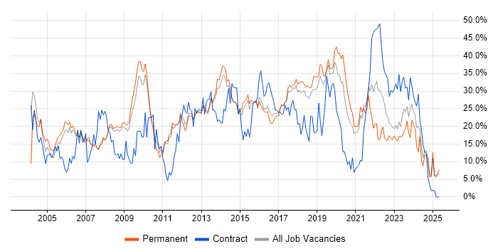 Job vacancy trend for Microsoft in Wakefield