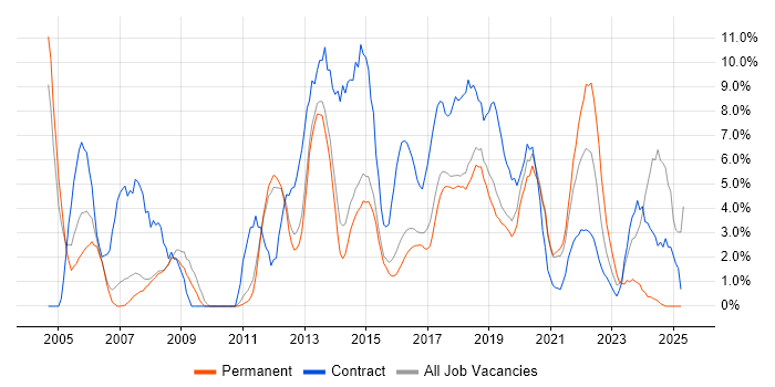 Job vacancy trend for Migration in Wakefield