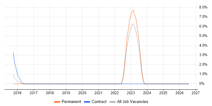 Military job vacancy trend in Wakefield