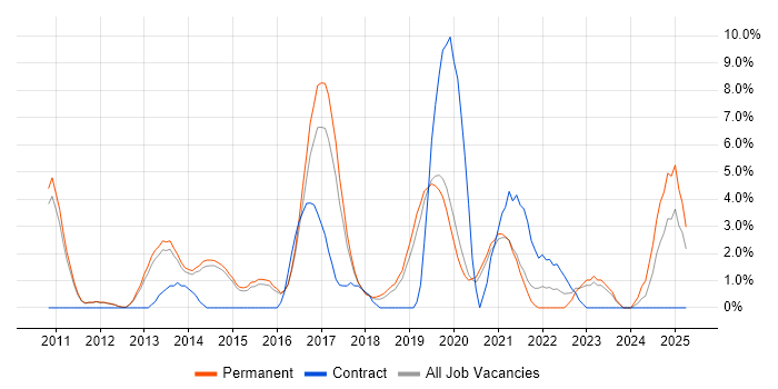 Job vacancy trend for Mobile App in Wakefield