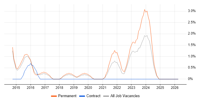MongoDB job vacancy trend in Wakefield