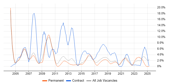 Job vacancy trend for Microsoft Excel in Wakefield Job vacancy trend for Microsoft Excel in Wakefield