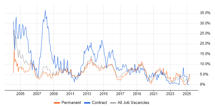 Job vacancy trend for Microsoft Office in Wakefield