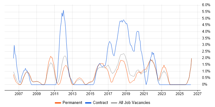 Microsoft PowerPoint job vacancy trend in Wakefield