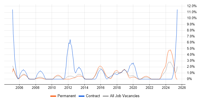 Job vacancy trend for Microsoft Project in Wakefield Job vacancy trend for Microsoft Project in Wakefield