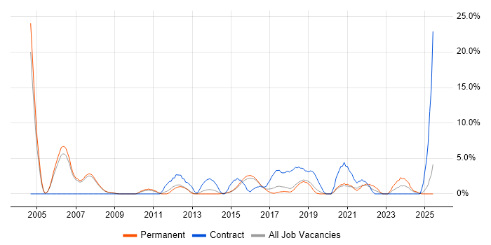 Job vacancy trend for MS Visio in Wakefield Job vacancy trend for MS Visio in Wakefield
