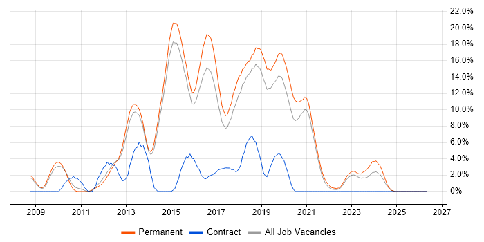 MVC job vacancy trend in Wakefield