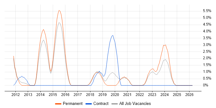 MVVM job vacancy trend in Wakefield