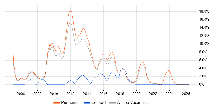 MySQL job vacancy trend in Wakefield