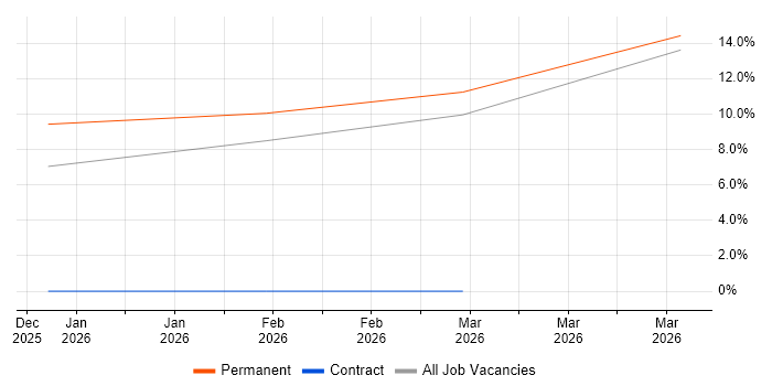 Navisworks job vacancy trend in Wakefield