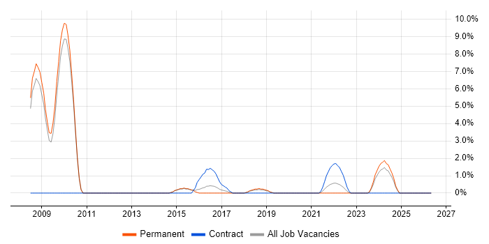 Network Architect job vacancy trend in Wakefield