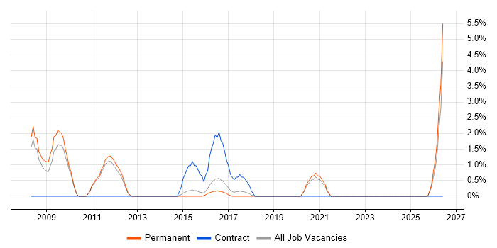 Network Consultant job vacancy trend in Wakefield
