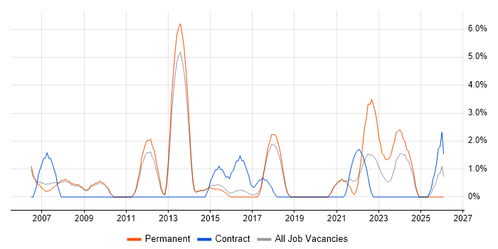 Network Design job vacancy trend in Wakefield